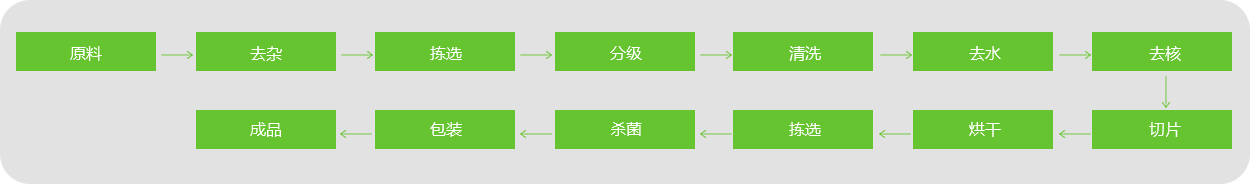 棗片、棗條