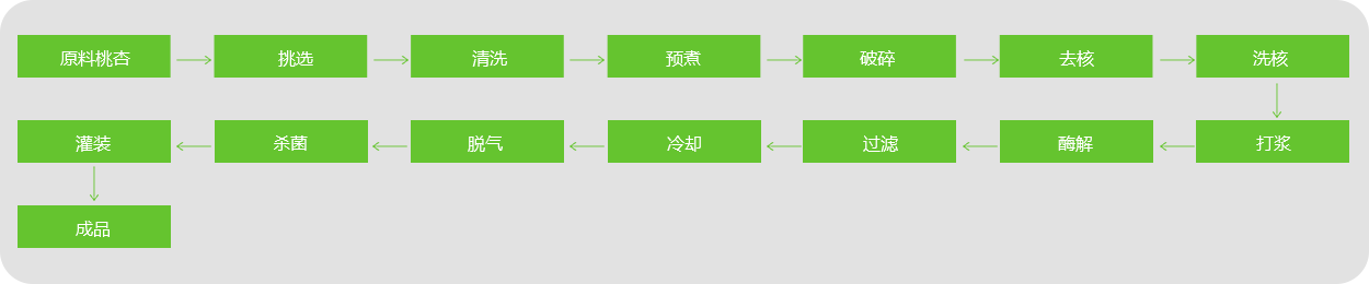 桃、杏、李汁